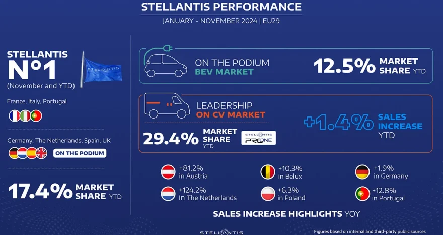 Rinnovabili • Stellantis, leader dei produttori auto nell'Ue