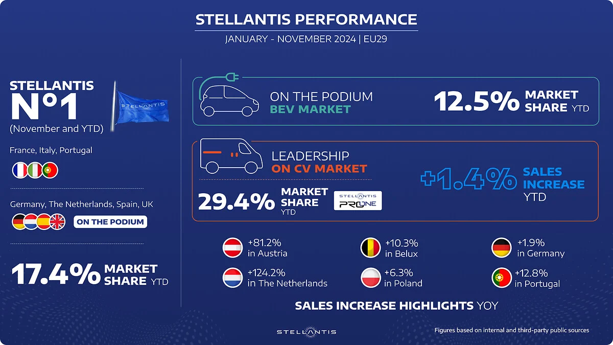 Rinnovabili • Stellantis, leader dei produttori auto nell'Ue