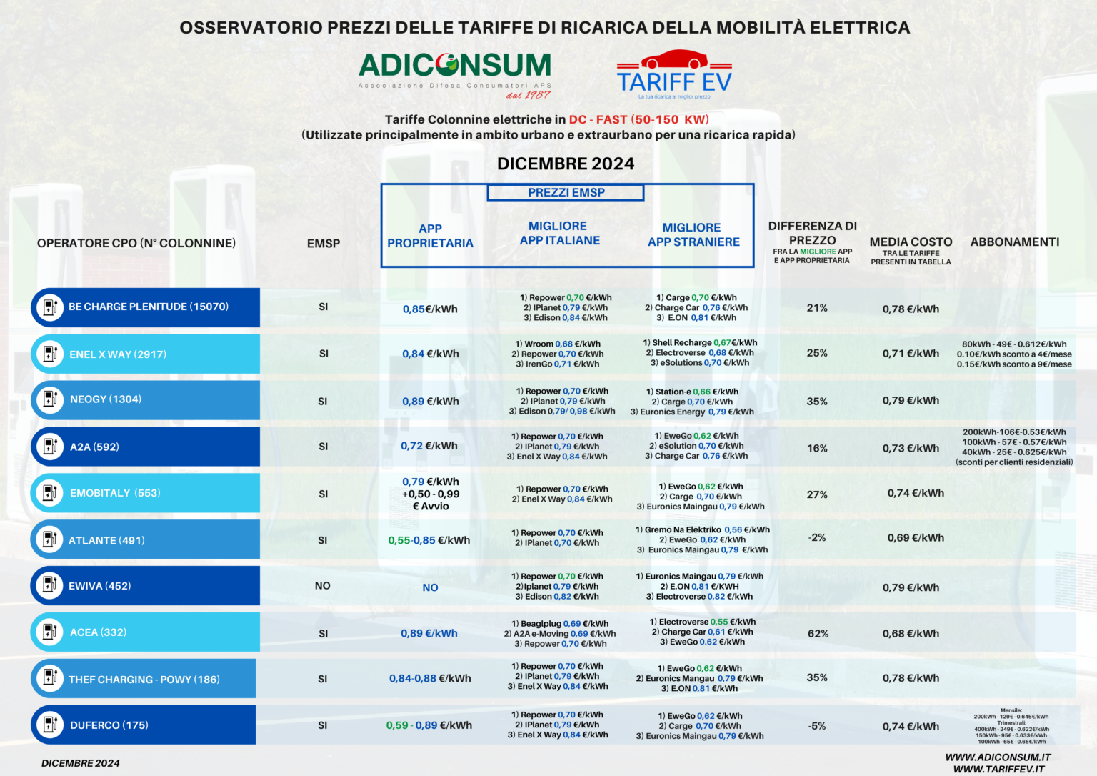 Prezzi ricarica elettrica: Adiconsum, nasce osservatorio tariffe. Tariffe DC dicembre 2024