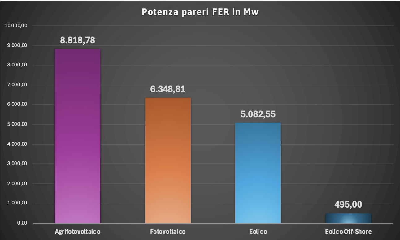 parere ambientale positivo fer in Sicilia