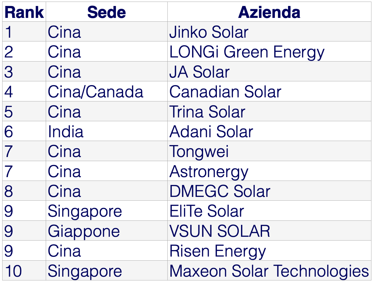 I primi 10 produttori di moduli fotovoltaici al mondo