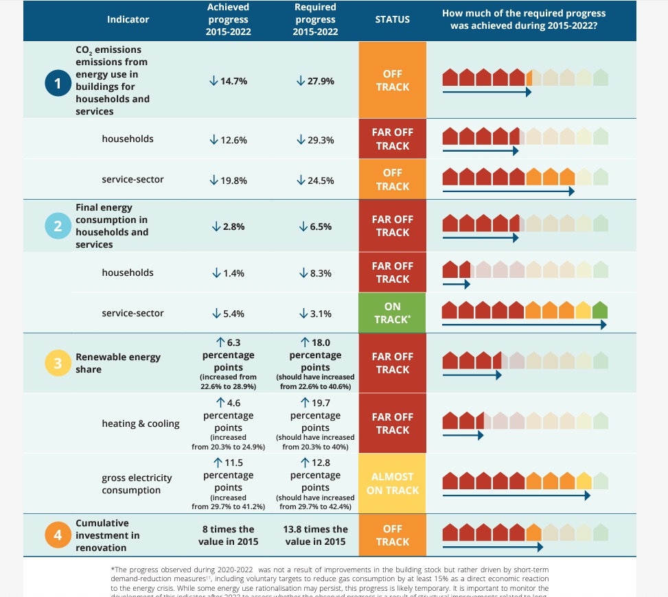 Decarbonizzazione edifici