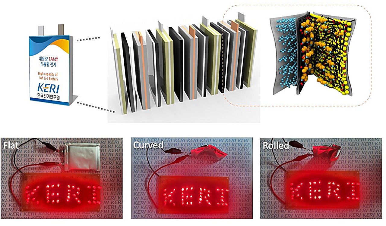 Rinnovabili • Batteria litio zolfo, raggiunti i 25mila cicli e una nuova flessibilità