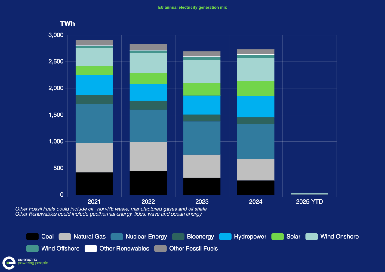 mix di produzione elettrica annuale nell'UE