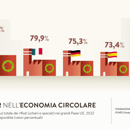 Rinnovabili • Tutti i primati italiani: in che cosa siamo i più bravi?