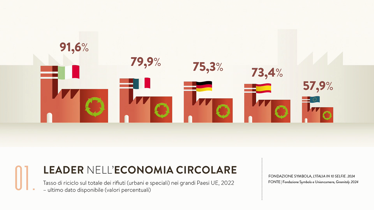 Rinnovabili • Tutti i primati italiani: in che cosa siamo i più bravi?