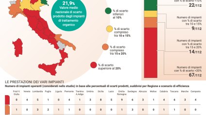 Rinnovabili • Rifiuti organici: Italia va ba bene, ma c'è gap nord/sud