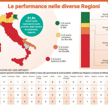 Rinnovabili • Rifiuti organici: Italia va ba bene, ma c'è gap nord/sud