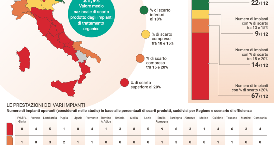 Rinnovabili • Rifiuti organici: Italia va ba bene, ma c'è gap nord/sud