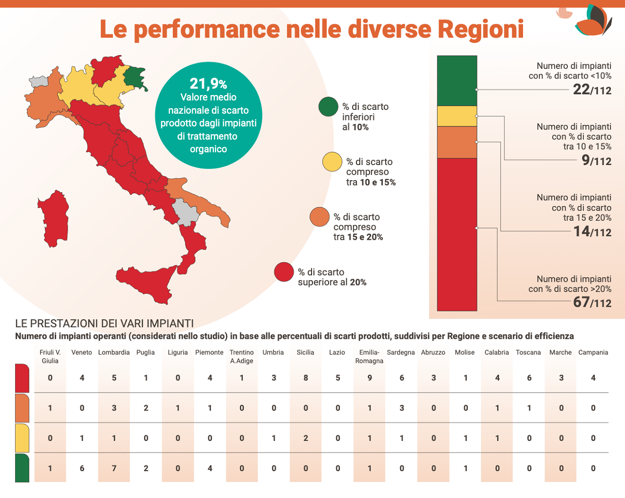 Rinnovabili • Rifiuti organici: Italia va ba bene, ma c'è gap nord/sud