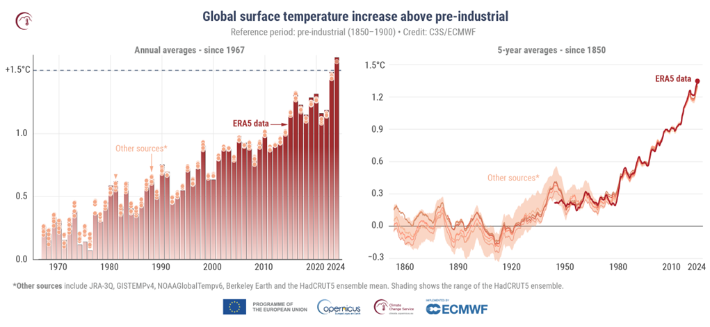 Riscaldamento globale 2024: +1,6°C, è il 1° anno sopra 1,5 gradi