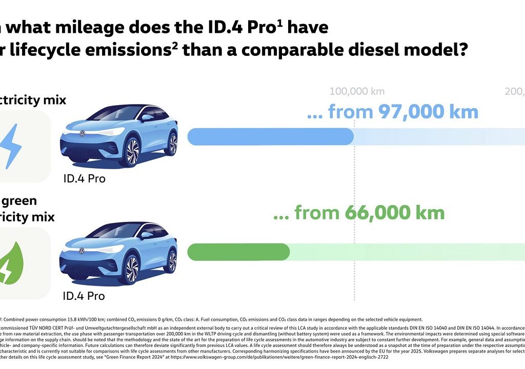 Volkswagen, auto elettrica e diesel a confronto: dopo quanti km diminuisce l'impronta di carbonio?