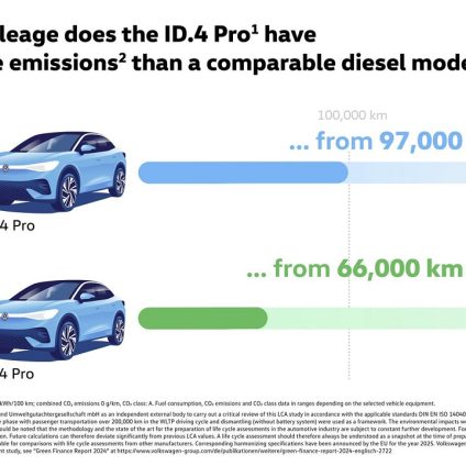 Rinnovabili • Volkswagen, auto elettrica e diesel a confronto: dopo quanti km diminuisce l'impronta di carbonio?