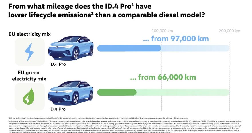 Rinnovabili • Volkswagen, auto elettrica e diesel a confronto: dopo quanti km diminuisce l'impronta di carbonio?