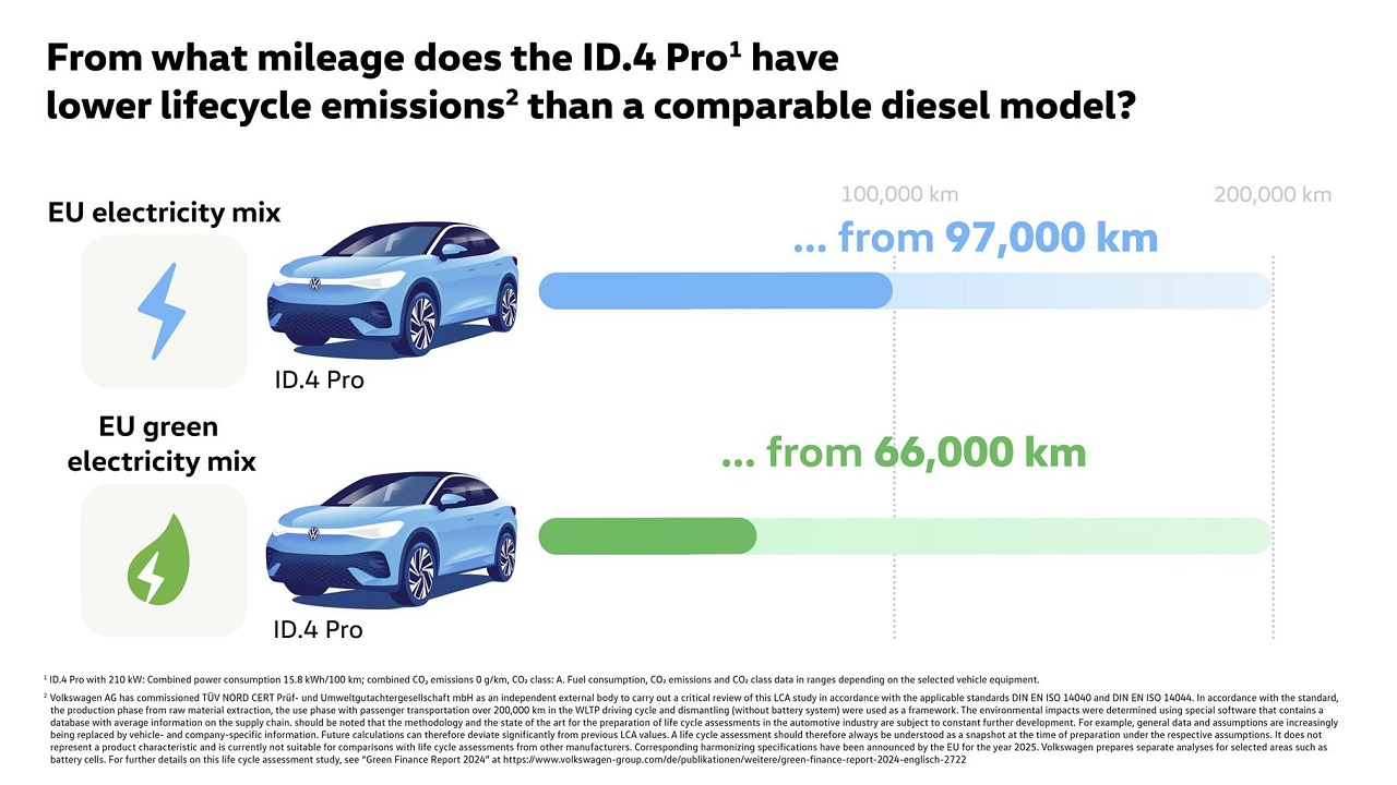 Rinnovabili • Volkswagen, auto elettrica e diesel a confronto: dopo quanti km diminuisce l'impronta di carbonio?