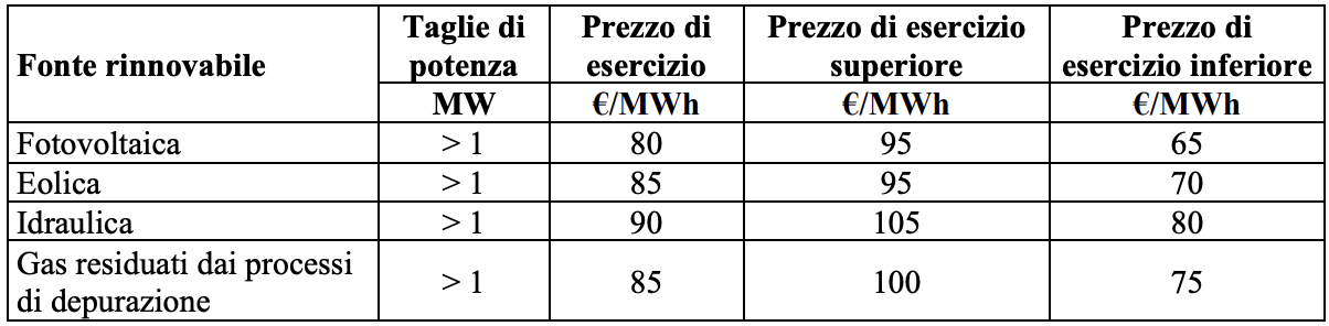 Prezzi di esercizio Fer X transitorio