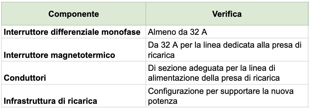 Verifiche sull'impianto elettrico per ricarica a 6 kW in fascia F3