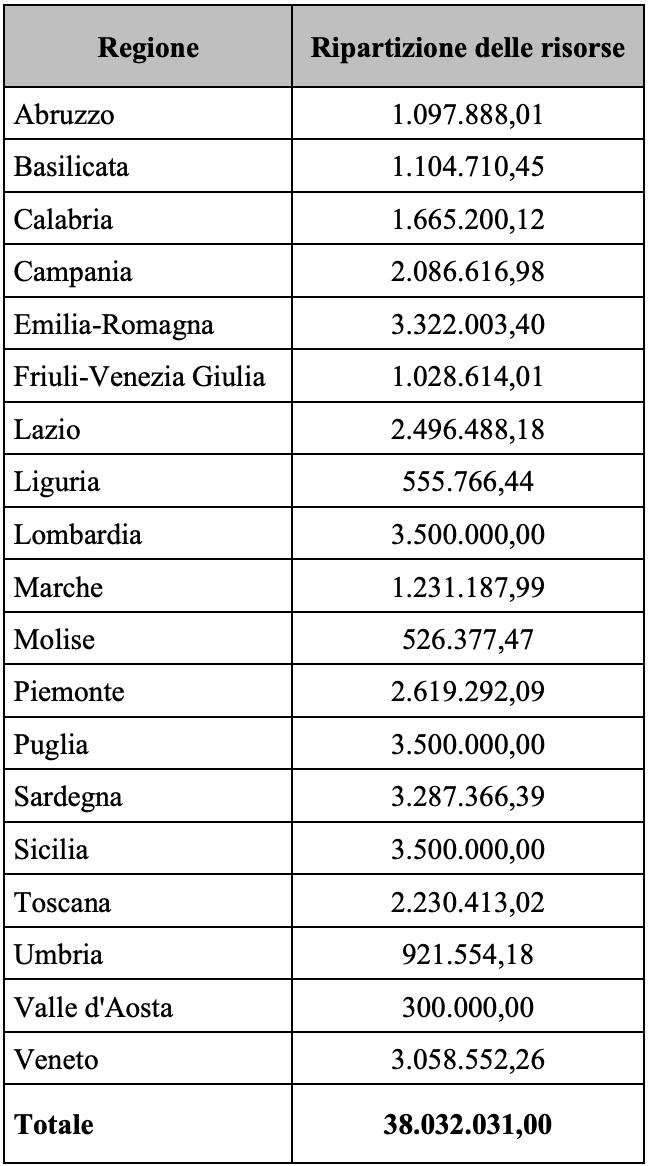 Ripartizione delle risorse 