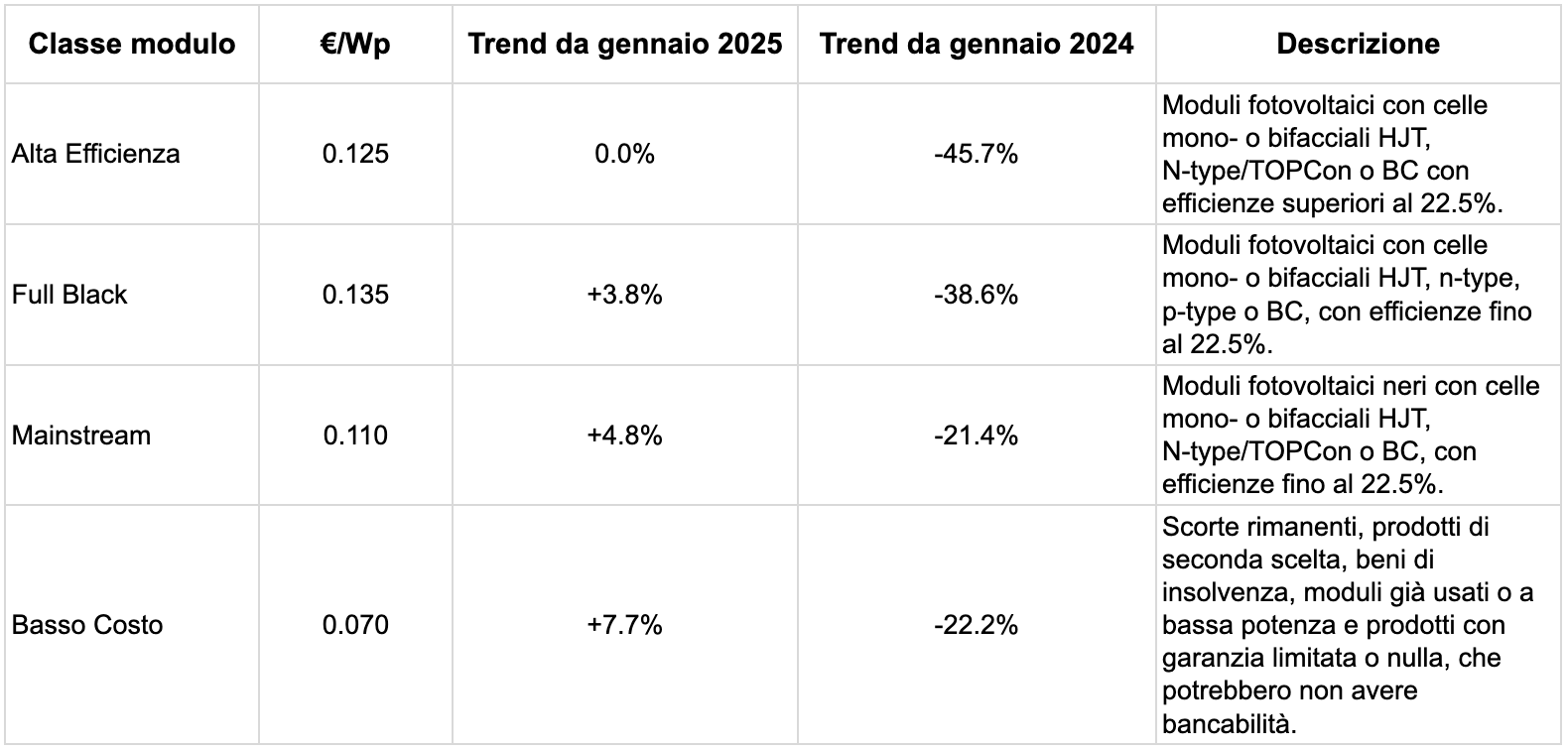 moduli fotovoltaici prezzo 2025