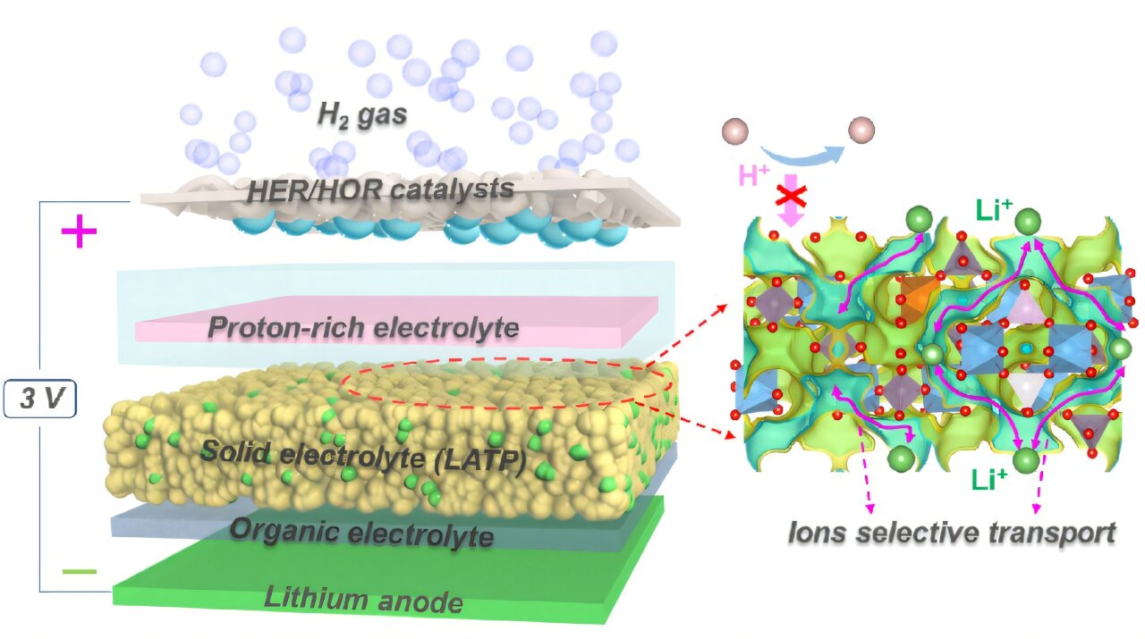 Rinnovabili • Debuttano le batterie litio-idrogeno con densità energetica di 2825 Wh/kg