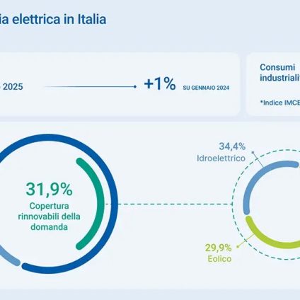 Rinnovabili • Gennaio 2025 frena, installati 421 MW di nuova capacità rinnovabile in Italia