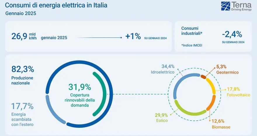 Rinnovabili • Gennaio 2025 frena, installati 421 MW di nuova capacità rinnovabile in Italia