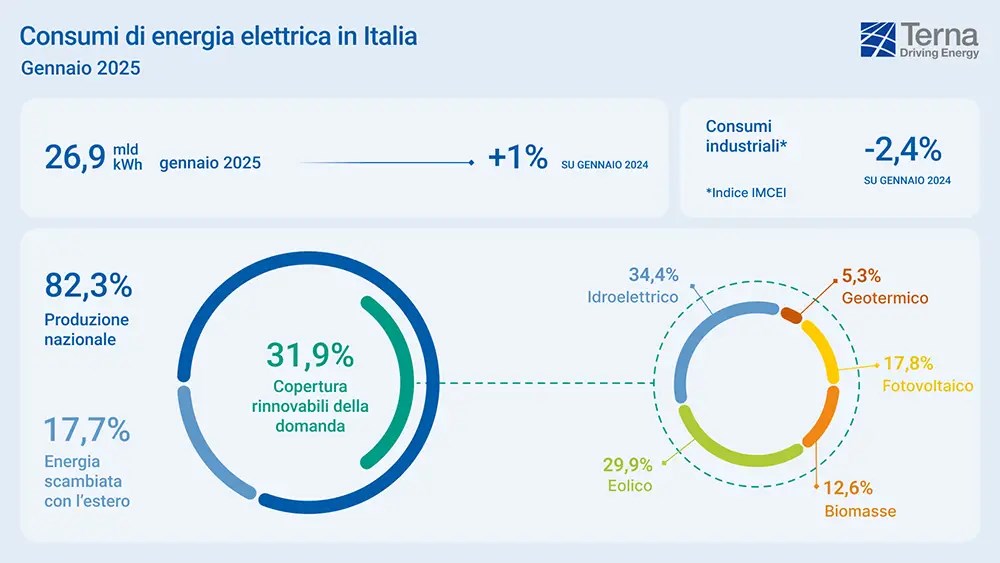 Rinnovabili • Gennaio 2025 frena, installati 421 MW di nuova capacità rinnovabile in Italia