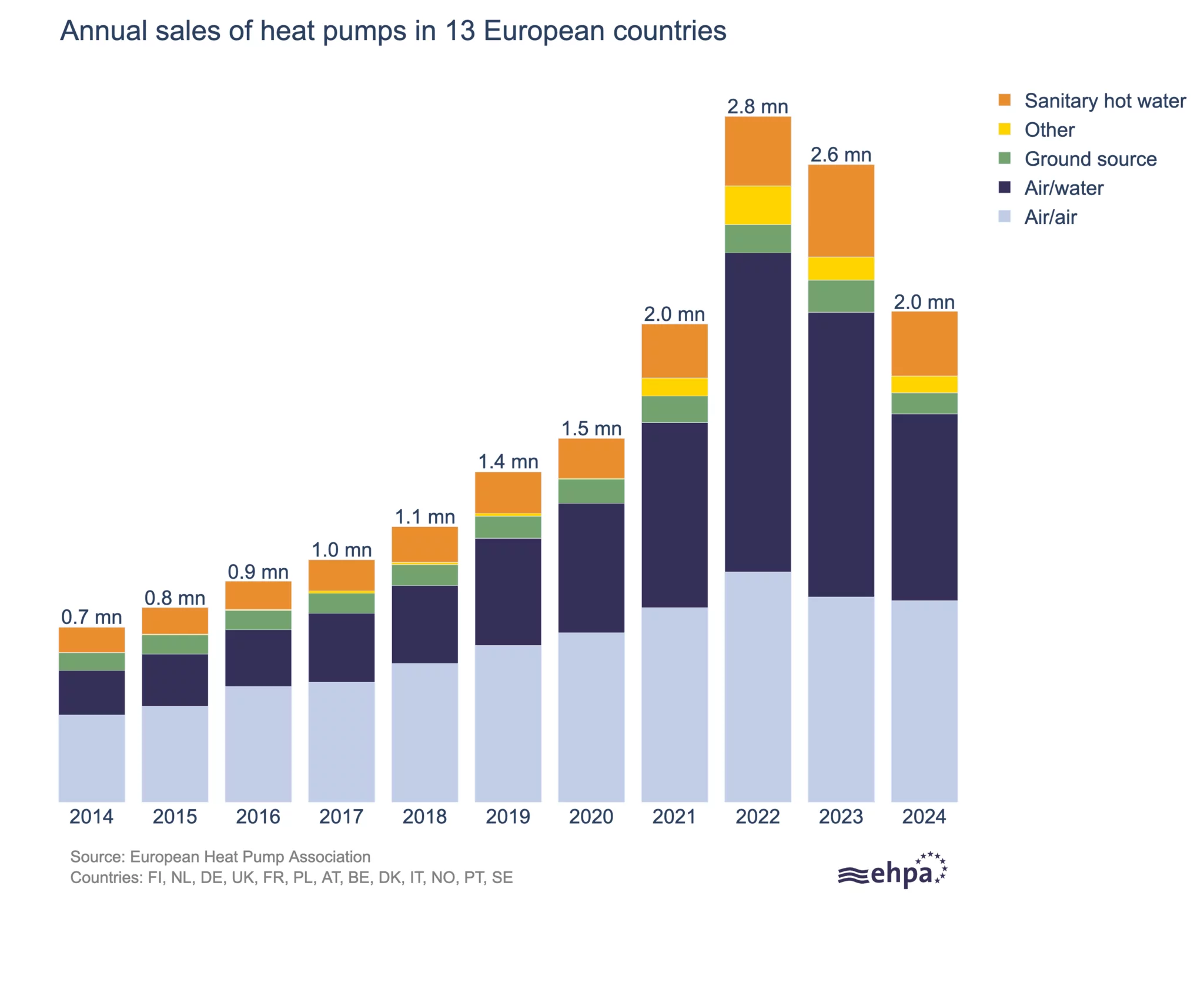 Frena il mercato europeo delle pompe di calore: -23% nelle vendite 