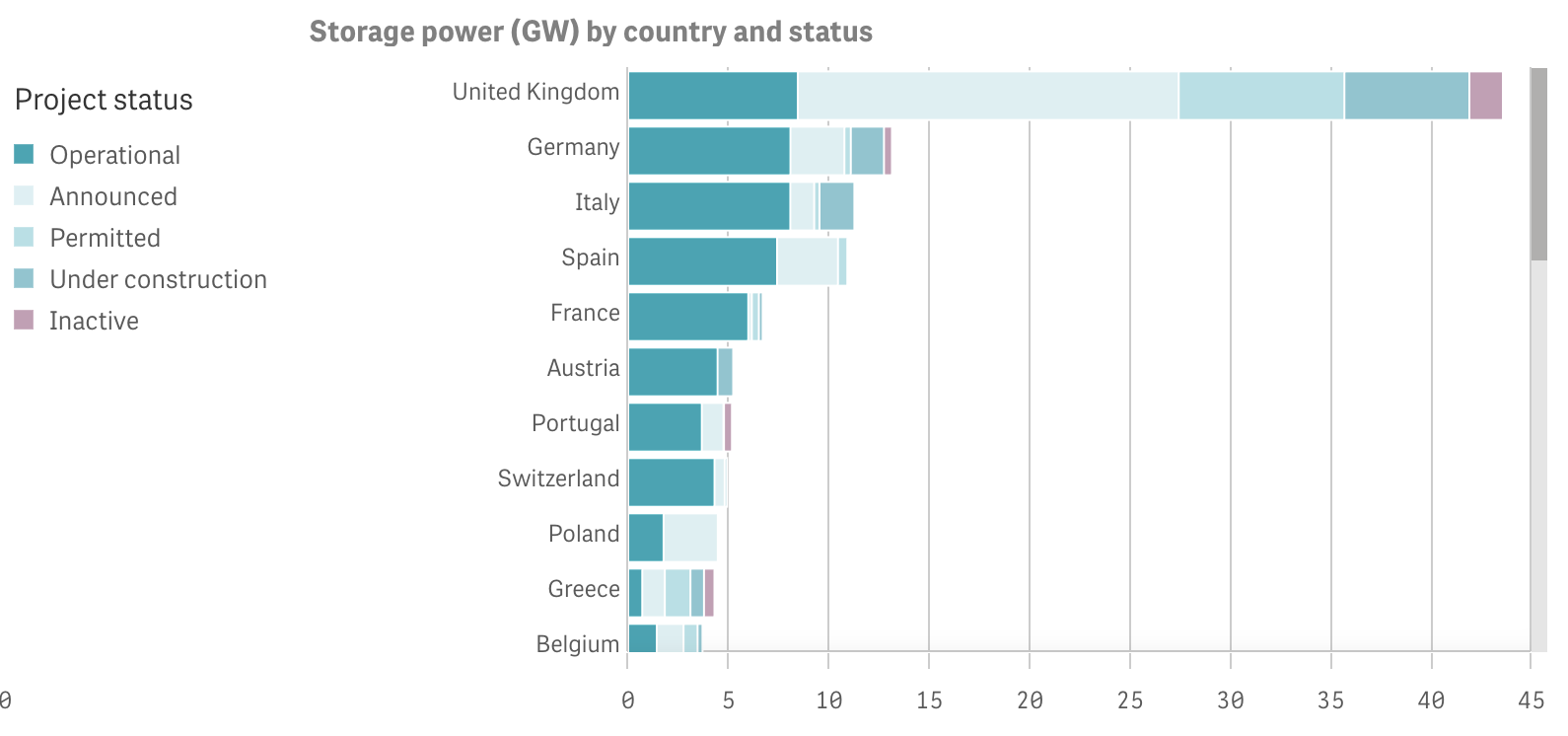 Quali Paesi europei hanno la maggiore potenza d'accumulo?