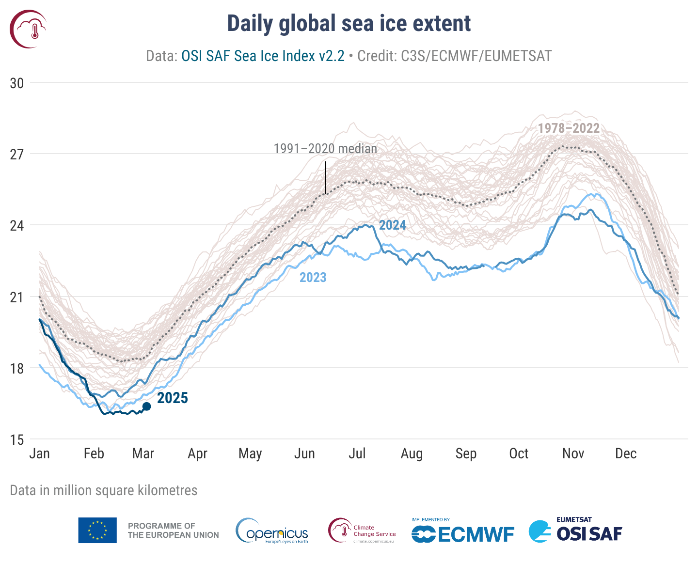 estensione ghiaccio marino artico febbraio 2025