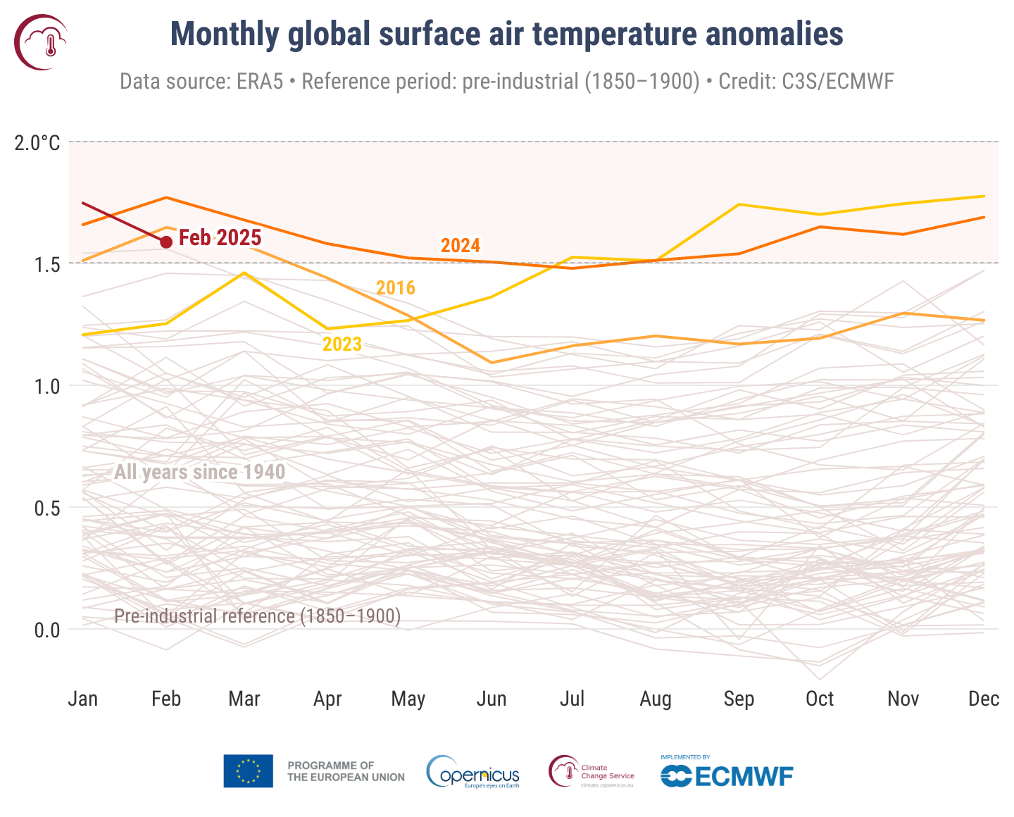 riscaldamento globale febbraio 2025 vs ogni altro mese