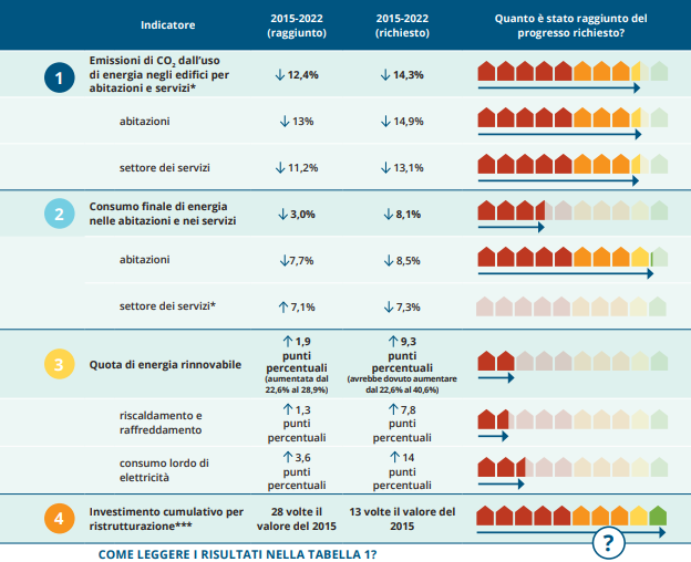 tabella BPIE decarbonizzazione edifici italia 2015 2022